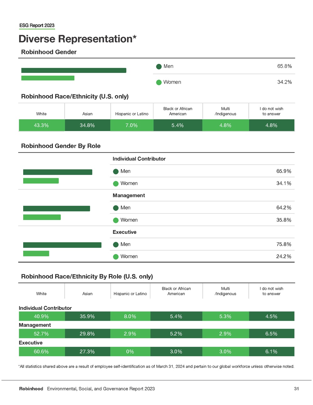 Robinhood FY23 ESG Report page