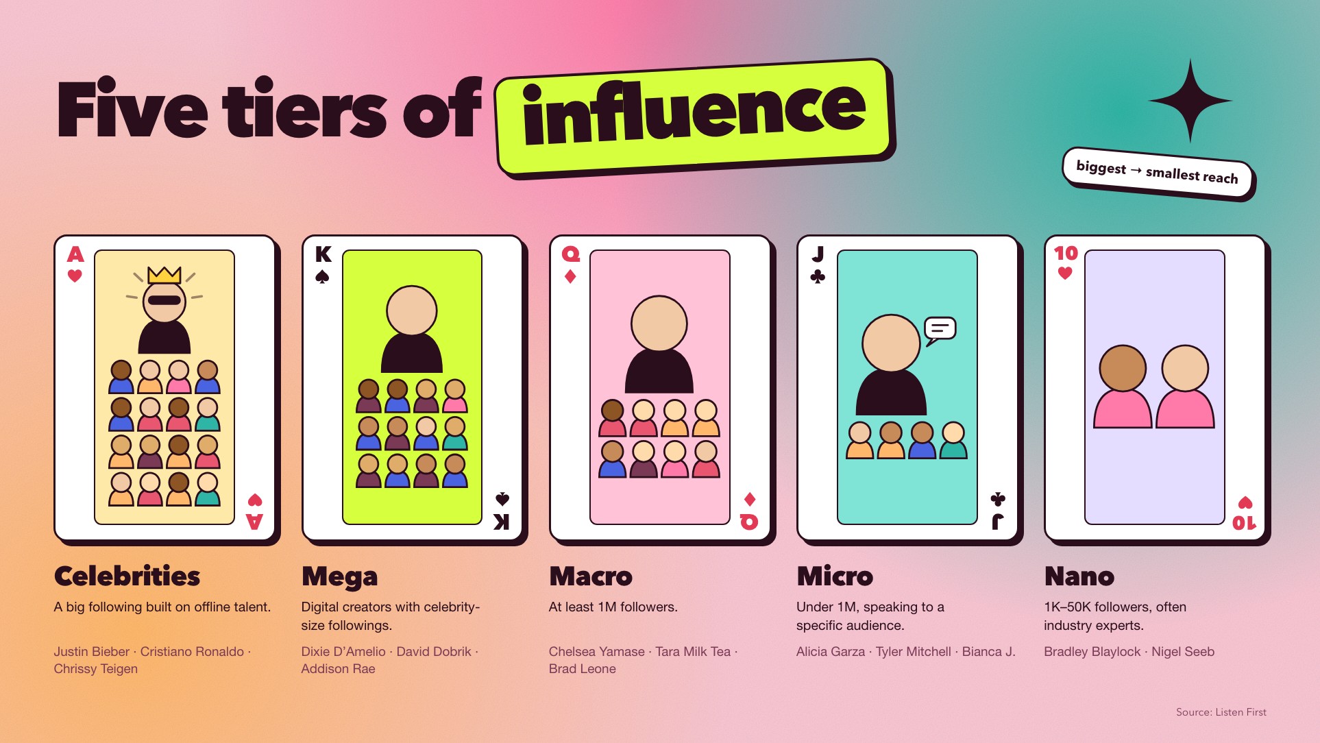 Five tiers of influence