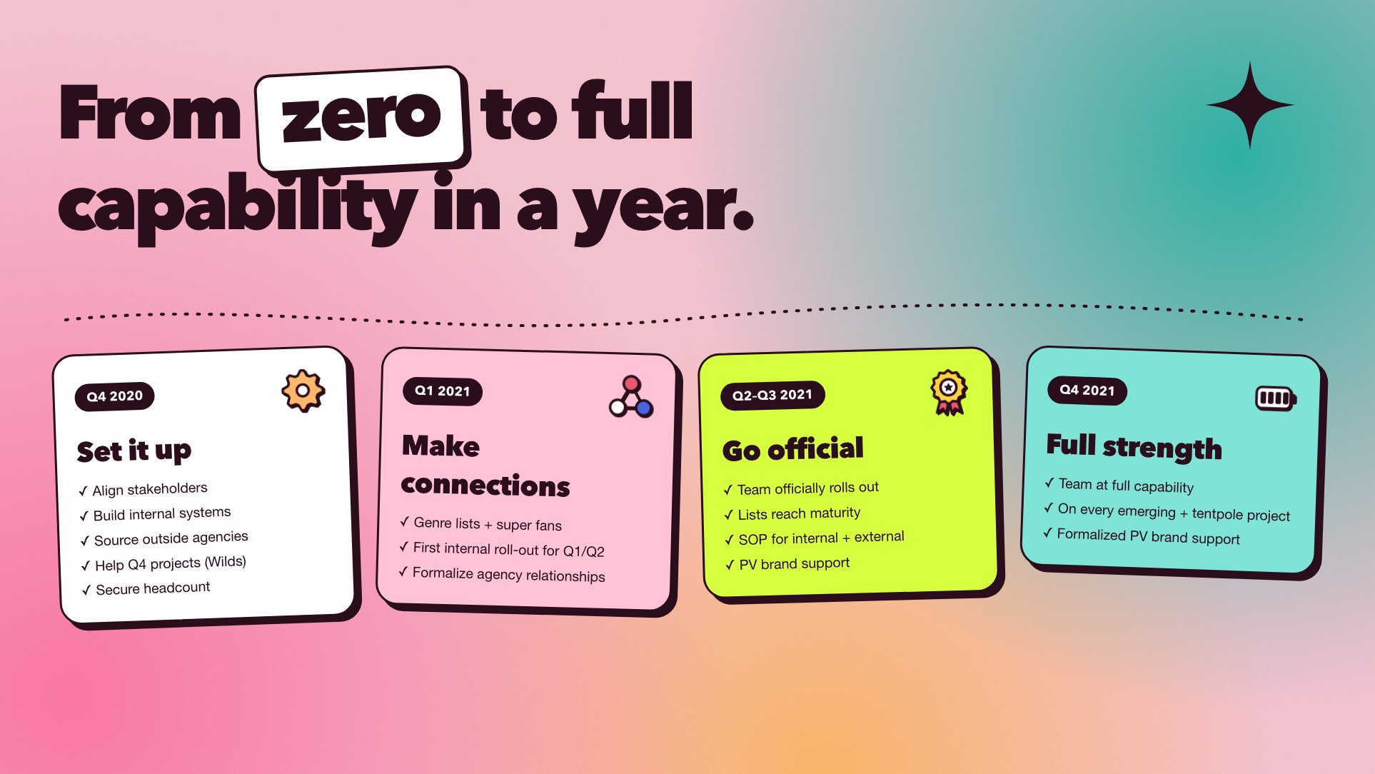 From zero to full capability in a year
